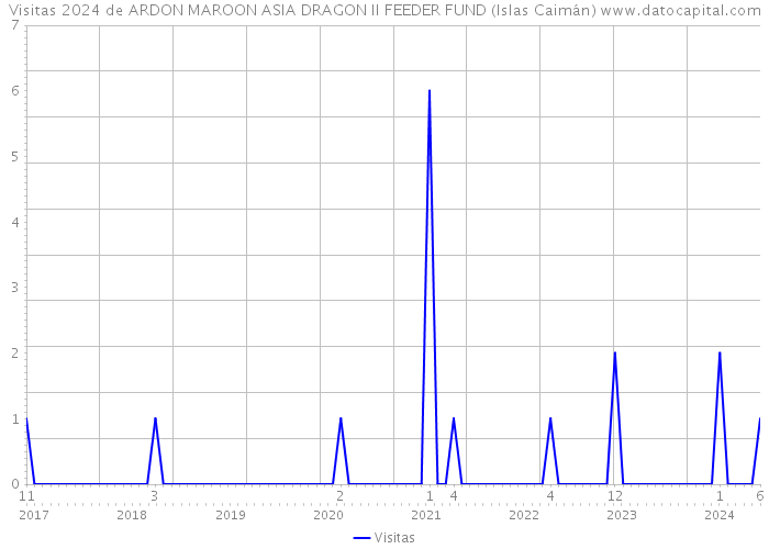 Visitas 2024 de ARDON MAROON ASIA DRAGON II FEEDER FUND (Islas Caimán) 