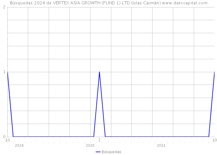 Búsquedas 2024 de VERTEX ASIA GROWTH (FUND 1) LTD (Islas Caimán) 