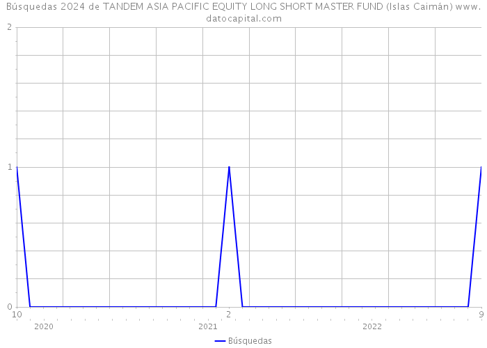 Búsquedas 2024 de TANDEM ASIA PACIFIC EQUITY LONG SHORT MASTER FUND (Islas Caimán) 