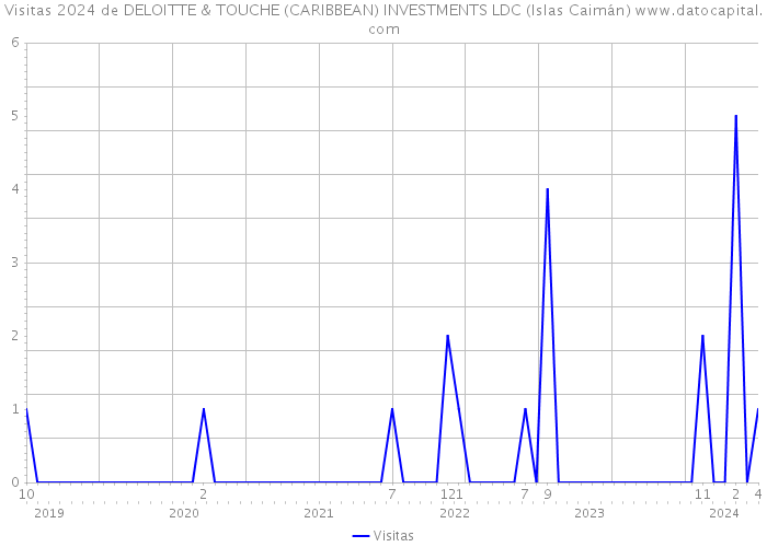 Visitas 2024 de DELOITTE & TOUCHE (CARIBBEAN) INVESTMENTS LDC (Islas Caimán) 