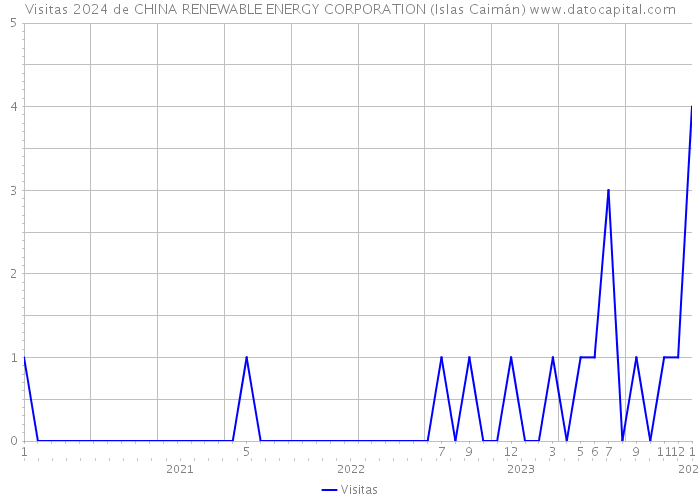 Visitas 2024 de CHINA RENEWABLE ENERGY CORPORATION (Islas Caimán) 