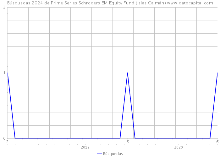 Búsquedas 2024 de Prime Series Schroders EM Equity Fund (Islas Caimán) 