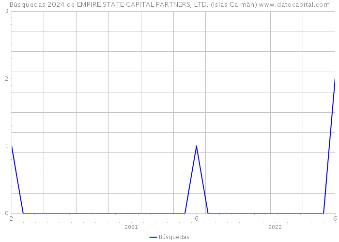 Búsquedas 2024 de EMPIRE STATE CAPITAL PARTNERS, LTD. (Islas Caimán) 