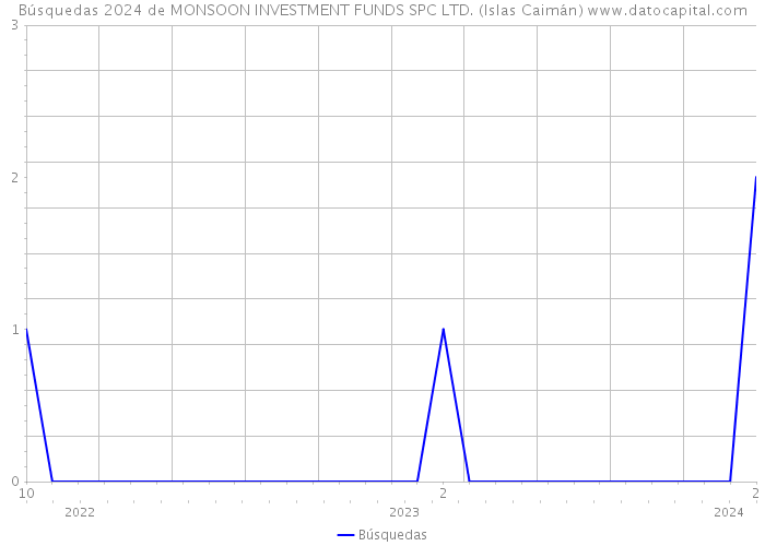 Búsquedas 2024 de MONSOON INVESTMENT FUNDS SPC LTD. (Islas Caimán) 