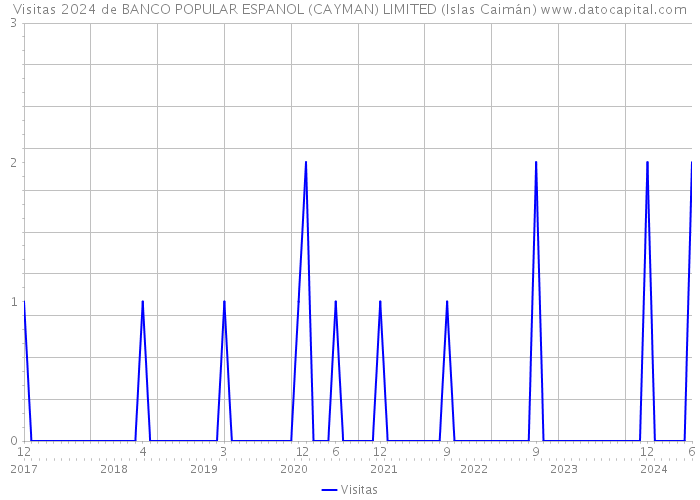 Visitas 2024 de BANCO POPULAR ESPANOL (CAYMAN) LIMITED (Islas Caimán) 