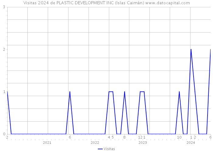 Visitas 2024 de PLASTIC DEVELOPMENT INC (Islas Caimán) 