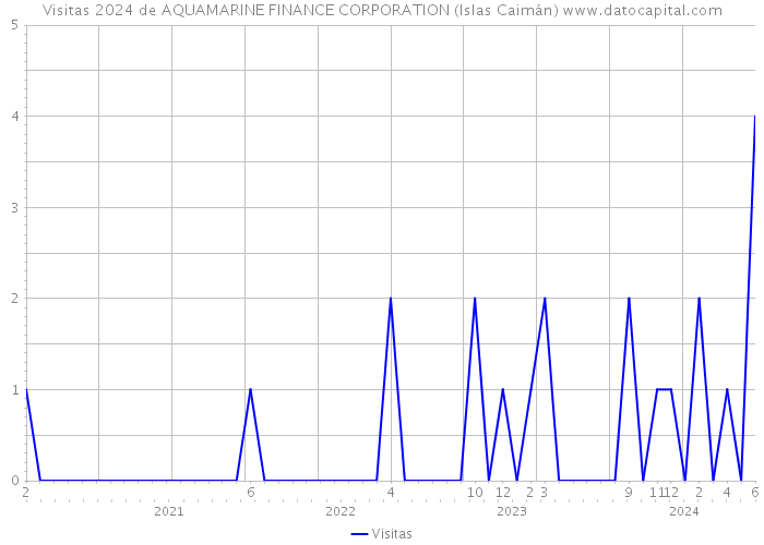 Visitas 2024 de AQUAMARINE FINANCE CORPORATION (Islas Caimán) 