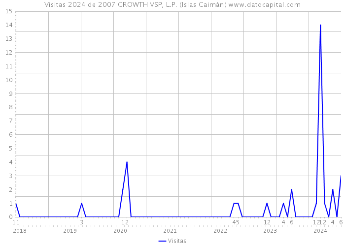 Visitas 2024 de 2007 GROWTH VSP, L.P. (Islas Caimán) 