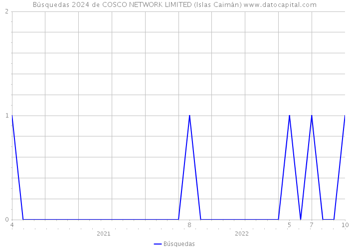 Búsquedas 2024 de COSCO NETWORK LIMITED (Islas Caimán) 