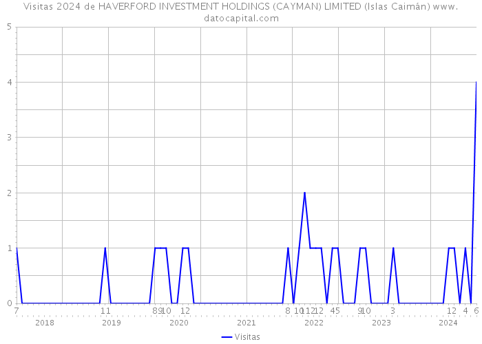 Visitas 2024 de HAVERFORD INVESTMENT HOLDINGS (CAYMAN) LIMITED (Islas Caimán) 