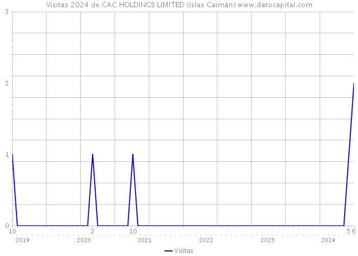 Visitas 2024 de CAC HOLDINGS LIMITED (Islas Caimán) 