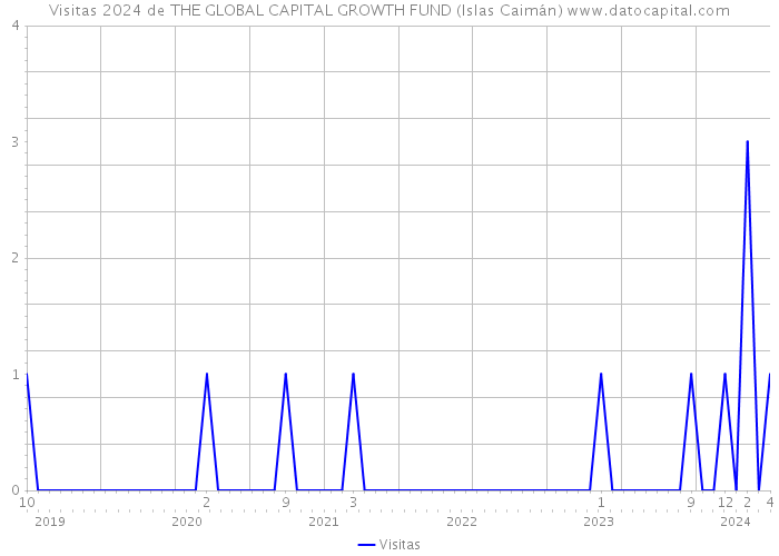 Visitas 2024 de THE GLOBAL CAPITAL GROWTH FUND (Islas Caimán) 