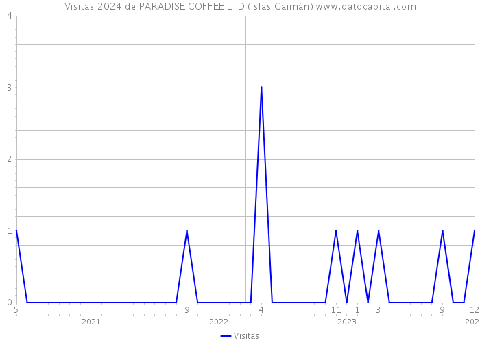 Visitas 2024 de PARADISE COFFEE LTD (Islas Caimán) 