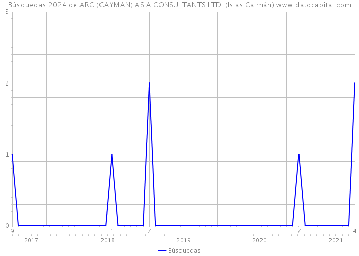 Búsquedas 2024 de ARC (CAYMAN) ASIA CONSULTANTS LTD. (Islas Caimán) 