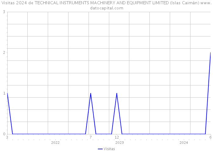 Visitas 2024 de TECHNICAL INSTRUMENTS MACHINERY AND EQUIPMENT LIMITED (Islas Caimán) 