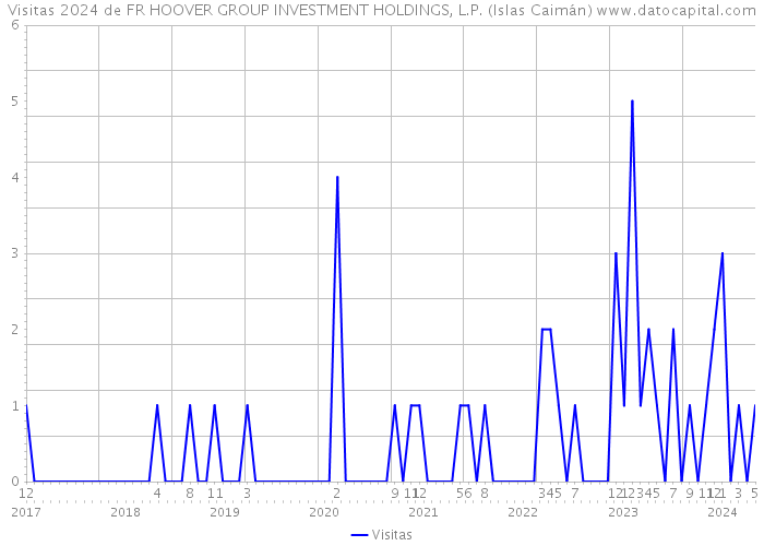 Visitas 2024 de FR HOOVER GROUP INVESTMENT HOLDINGS, L.P. (Islas Caimán) 