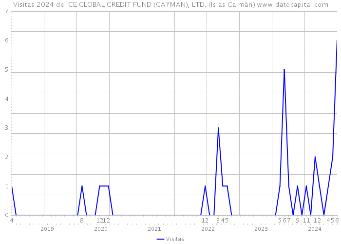 Visitas 2024 de ICE GLOBAL CREDIT FUND (CAYMAN), LTD. (Islas Caimán) 