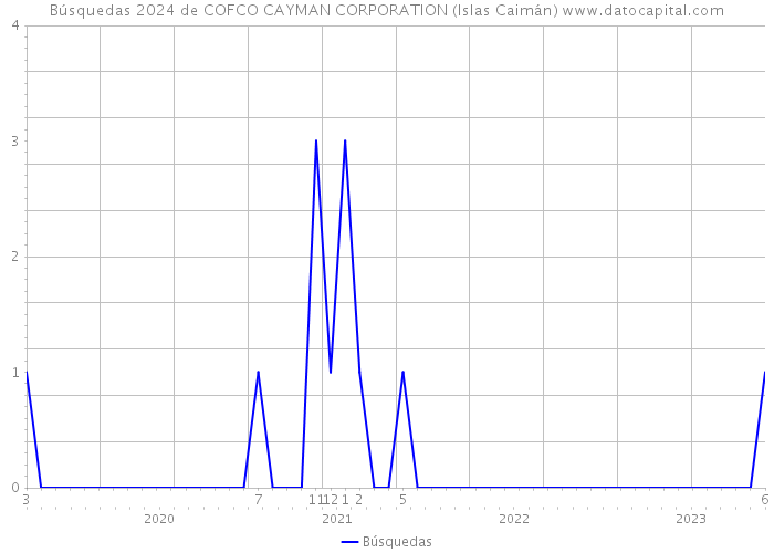 Búsquedas 2024 de COFCO CAYMAN CORPORATION (Islas Caimán) 