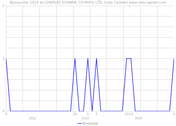 Búsquedas 2024 de CHARLES SCHWAB, CAYMAN, LTD. (Islas Caimán) 