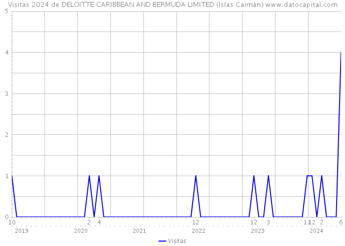 Visitas 2024 de DELOITTE CARIBBEAN AND BERMUDA LIMITED (Islas Caimán) 