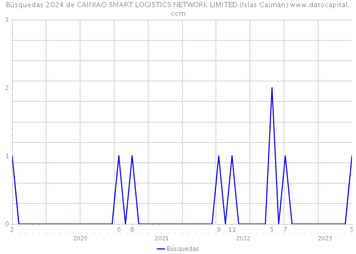 Búsquedas 2024 de CAINIAO SMART LOGISTICS NETWORK LIMITED (Islas Caimán) 