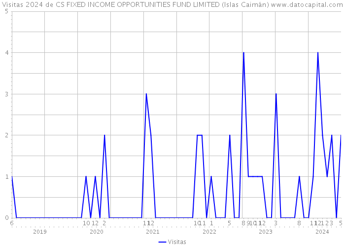 Visitas 2024 de CS FIXED INCOME OPPORTUNITIES FUND LIMITED (Islas Caimán) 