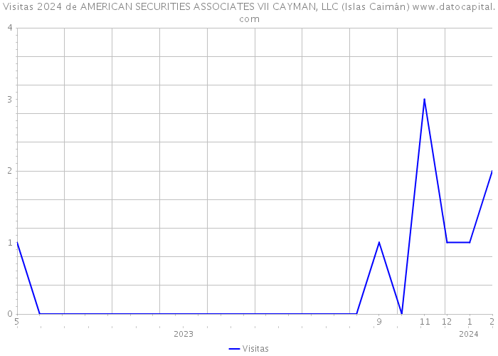 Visitas 2024 de AMERICAN SECURITIES ASSOCIATES VII CAYMAN, LLC (Islas Caimán) 