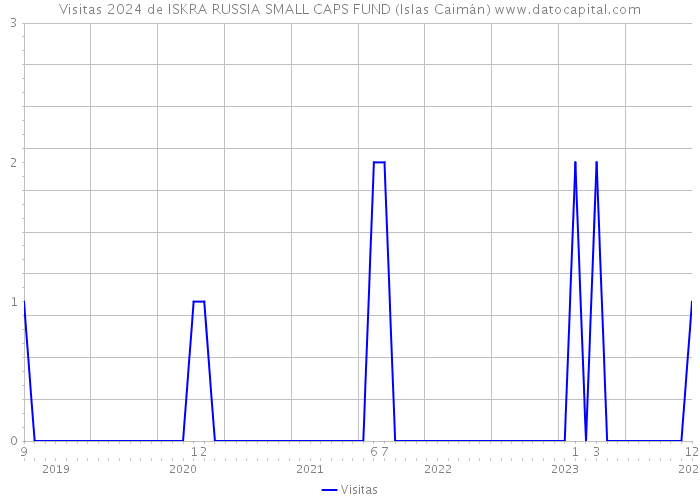 Visitas 2024 de ISKRA RUSSIA SMALL CAPS FUND (Islas Caimán) 