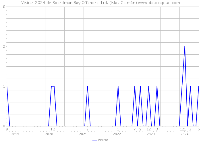 Visitas 2024 de Boardman Bay Offshore, Ltd. (Islas Caimán) 