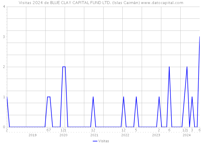 Visitas 2024 de BLUE CLAY CAPITAL FUND LTD. (Islas Caimán) 