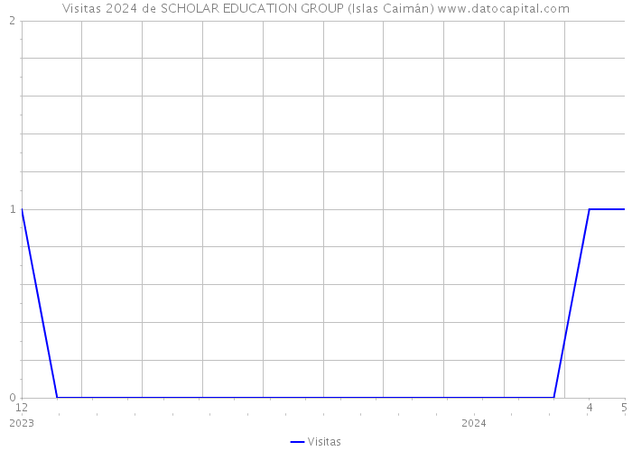 Visitas 2024 de SCHOLAR EDUCATION GROUP (Islas Caimán) 