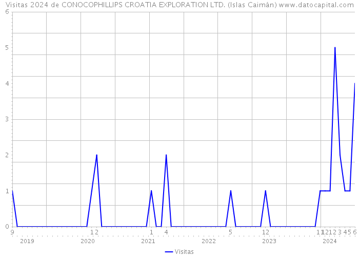 Visitas 2024 de CONOCOPHILLIPS CROATIA EXPLORATION LTD. (Islas Caimán) 