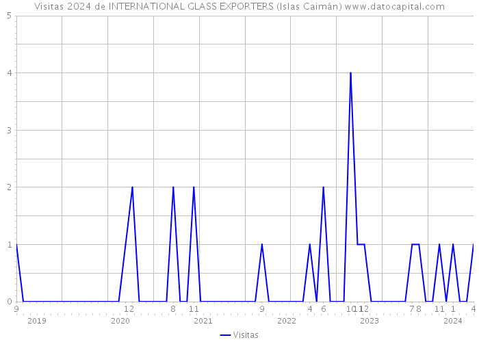 Visitas 2024 de INTERNATIONAL GLASS EXPORTERS (Islas Caimán) 