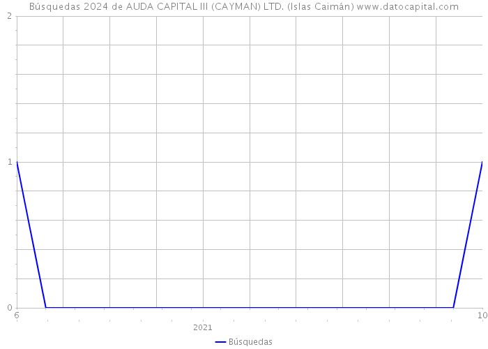 Búsquedas 2024 de AUDA CAPITAL III (CAYMAN) LTD. (Islas Caimán) 