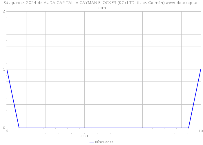 Búsquedas 2024 de AUDA CAPITAL IV CAYMAN BLOCKER (KG) LTD. (Islas Caimán) 