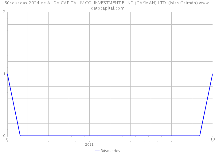 Búsquedas 2024 de AUDA CAPITAL IV CO-INVESTMENT FUND (CAYMAN) LTD. (Islas Caimán) 