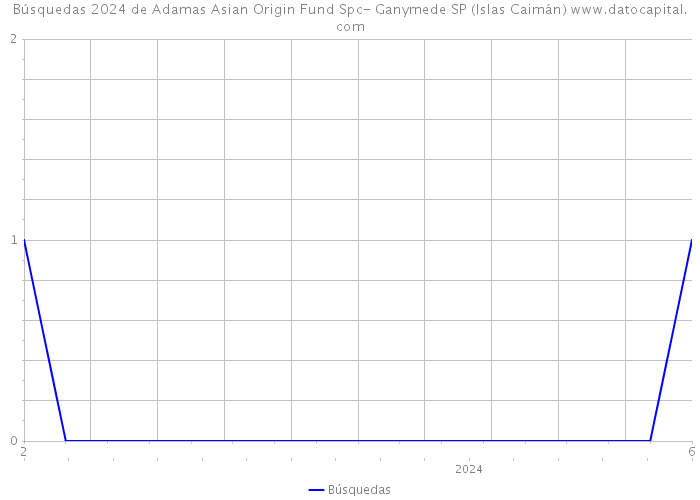 Búsquedas 2024 de Adamas Asian Origin Fund Spc- Ganymede SP (Islas Caimán) 