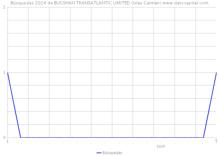 Búsquedas 2024 de BUGSHAN TRANSATLANTIC LIMITED (Islas Caimán) 