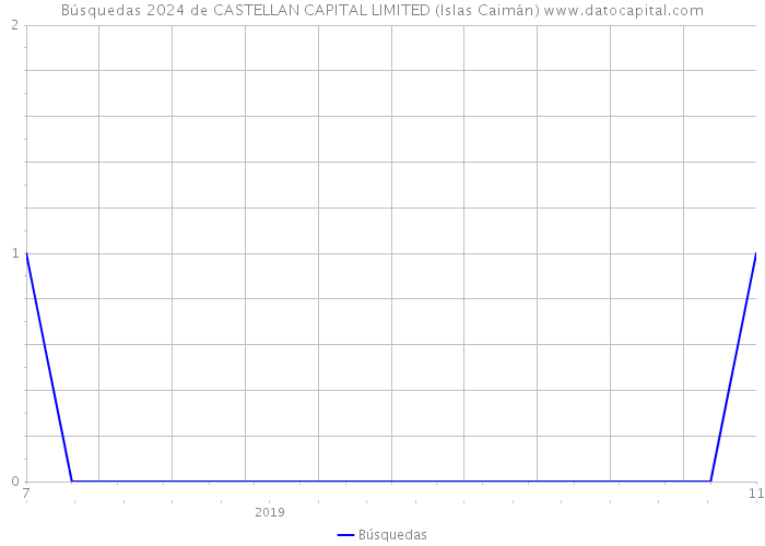 Búsquedas 2024 de CASTELLAN CAPITAL LIMITED (Islas Caimán) 
