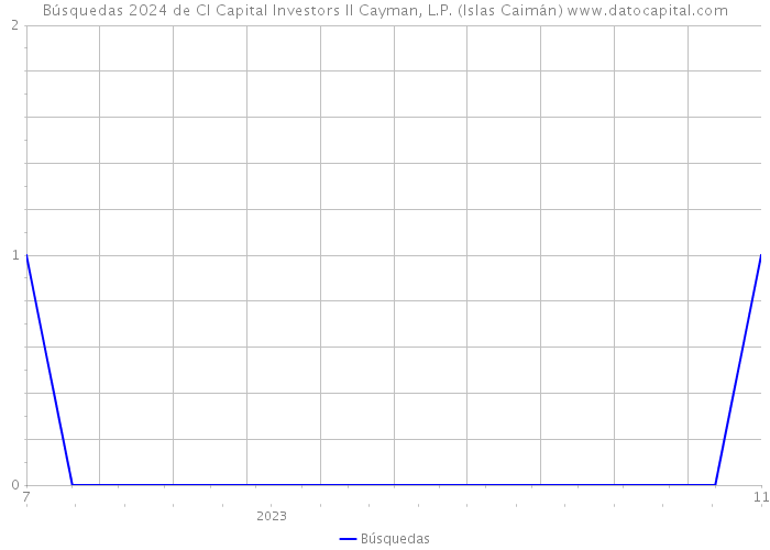Búsquedas 2024 de CI Capital Investors II Cayman, L.P. (Islas Caimán) 