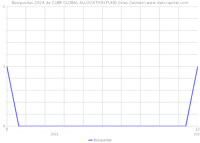 Búsquedas 2024 de CUBE GLOBAL ALLOCATION FUND (Islas Caimán) 