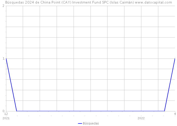 Búsquedas 2024 de China Point (CAY) Investment Fund SPC (Islas Caimán) 