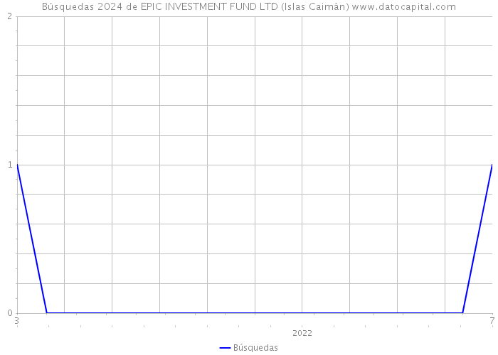 Búsquedas 2024 de EPIC INVESTMENT FUND LTD (Islas Caimán) 