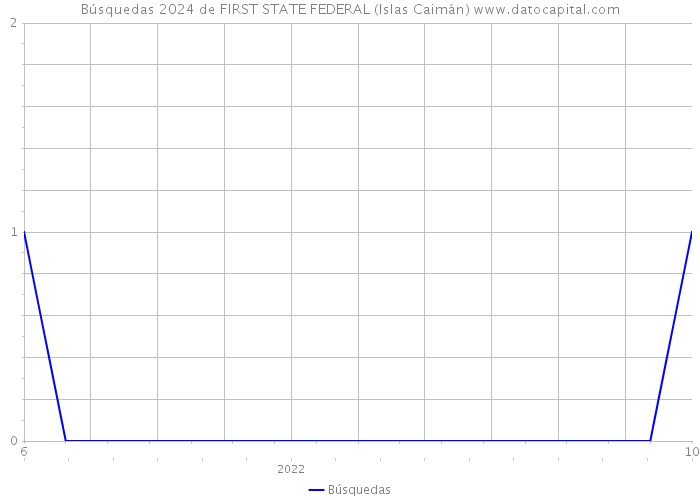 Búsquedas 2024 de FIRST STATE FEDERAL (Islas Caimán) 