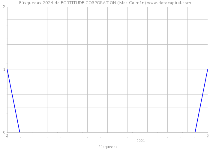 Búsquedas 2024 de FORTITUDE CORPORATION (Islas Caimán) 