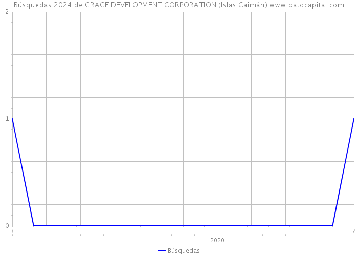 Búsquedas 2024 de GRACE DEVELOPMENT CORPORATION (Islas Caimán) 