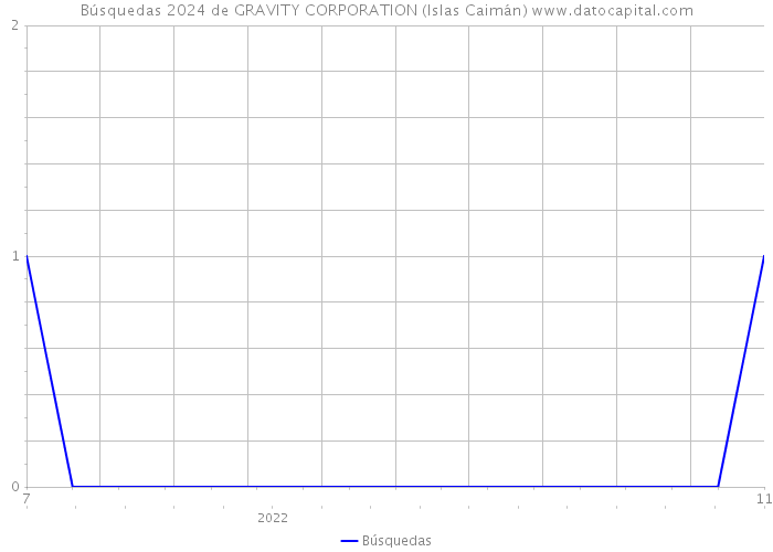 Búsquedas 2024 de GRAVITY CORPORATION (Islas Caimán) 