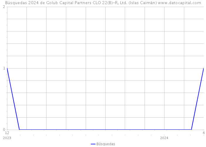 Búsquedas 2024 de Golub Capital Partners CLO 22(B)-R, Ltd. (Islas Caimán) 