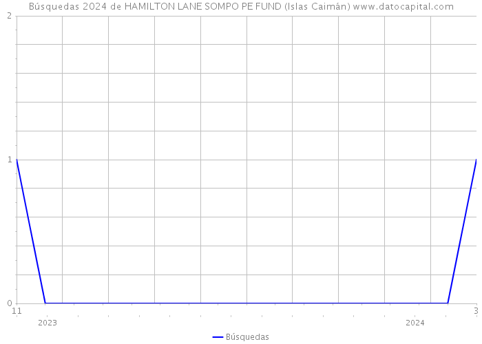 Búsquedas 2024 de HAMILTON LANE SOMPO PE FUND (Islas Caimán) 