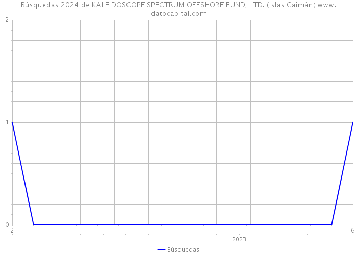 Búsquedas 2024 de KALEIDOSCOPE SPECTRUM OFFSHORE FUND, LTD. (Islas Caimán) 